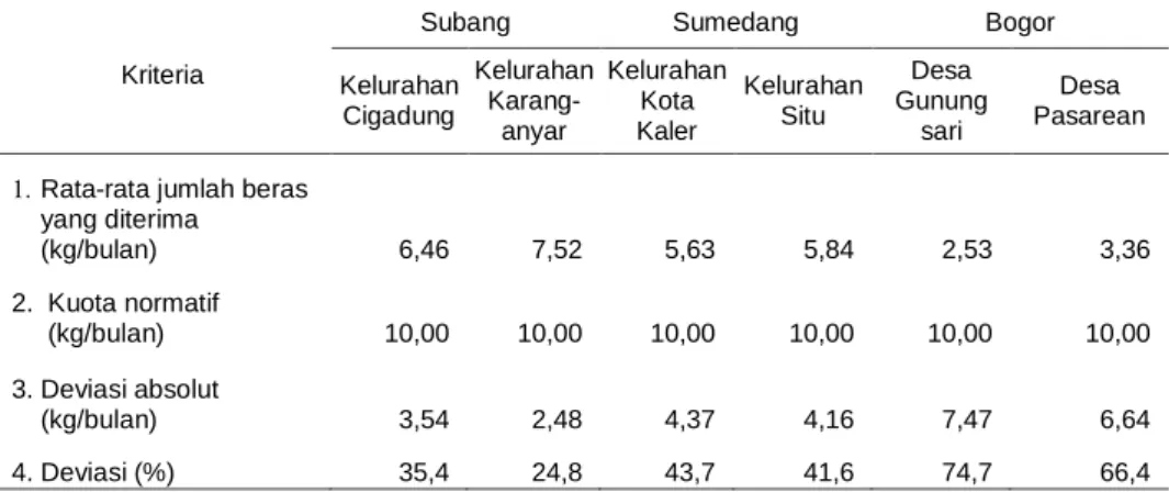 Tabel 3.  Kuantitas  Raskin  yang  Diterima  Para  Penerima  Raskin  serta  Deviasinya  terhadap  Kuota  Normatif  di  Kabupaten  Subang,  Sumedang,  dan  Bogor,  Tahun  2007 
