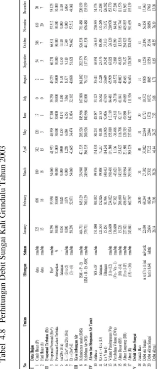Tabel  4.8   Perhitungan Debit Sungai Kali Grindulu Tahun 2003 Sumber: Hasil Perhitungan