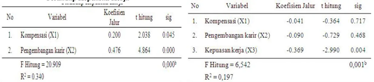 Tabel 2 berikut ini menyajikan hasil analisis jalur pengaruh variabel kompensasi (X 1 ) dan pengembangan karir (X 2 ) terhadap kepuasan kerja (X 3 ) karyawan BSM cabang Padang.