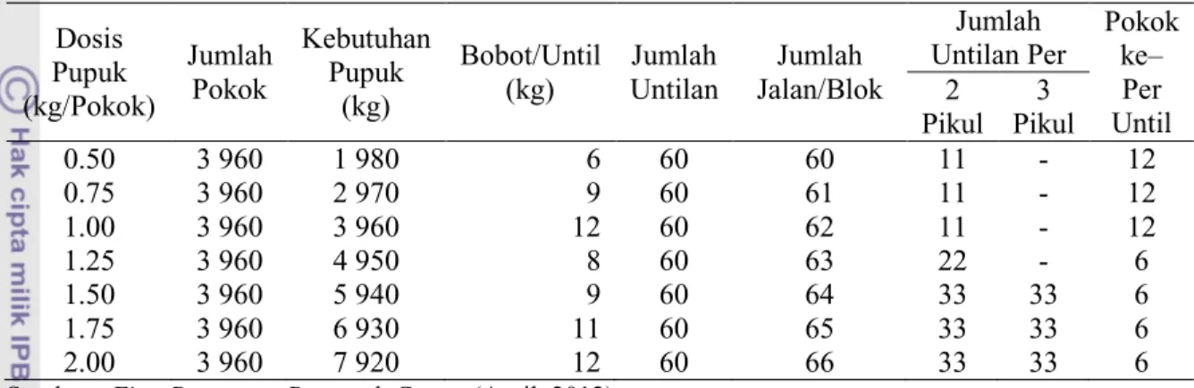 Tabel 5. Rekomendasi Titik Pasokan Pupuk di SAH Estate    Dosis  Pupuk  (kg/Pokok)  Jumlah Pokok  Kebutuhan  Pupuk (kg)  Bobot/Until (kg)  Jumlah  Untilan  Jumlah  Jalan/Blok  Jumlah 
