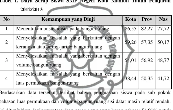 Tabel  1.  Daya  Serap  Siswa  SMP  Negeri  Kota  Madiun  Tahun  Pelajaran  2012/2013 