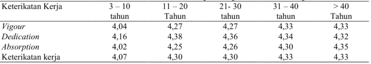 Tabel 10. Gambaran keterikatan kerja ditinjau dari masa kerja  Keterikatan Kerja  3 – 10  tahun  11 – 20 Tahun  21- 30 tahun  31 – 40 tahun  &gt; 40  Tahun  Vigour  4,04  4,27  4,27  4,33  4,33  Dedication  4,16  4,38  4,36  4,34  4,32  Absorption  4,02  4