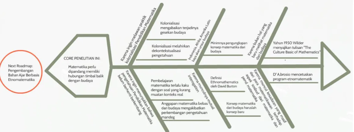 Gambar 3. Fishbone Diagrams of Ethnomathematics Research