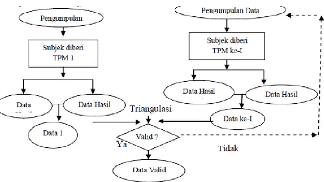 Gambar 3. Prosedur Triangulasi Data  6.  Jadwal Penelitian 