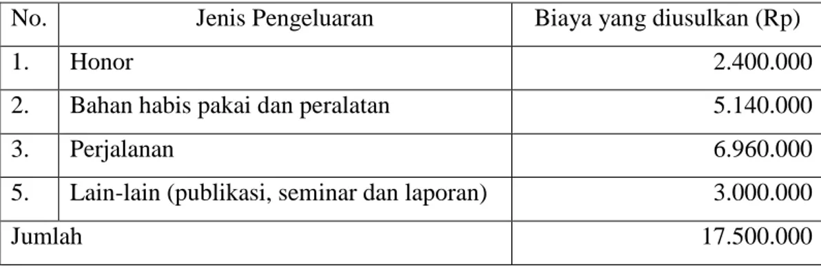 Tabel 2. Rincian Anggaran Biaya 