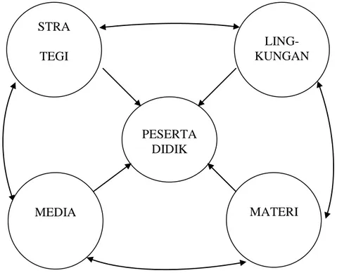 Gambar 1. Komponen-komponen dasar dari pembelajaran individual/kelompok  (Sumber: Finch dan Crunkilton, 1979) 