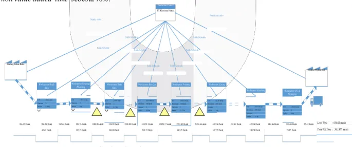Gambar  2 Value Stream Mapping Curent State 