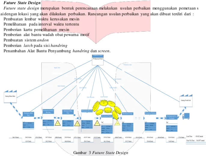 Gambar  3 Future State Design 