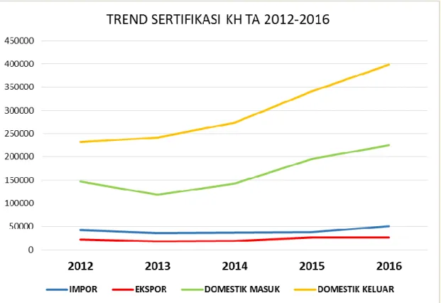 Gambar 5. Trend Frekuensi Sertifikasi Karantina Hewan                                     Tahun 2012 – 2016 