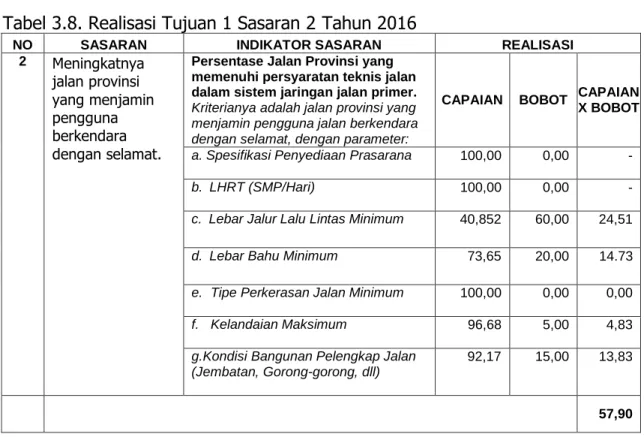 Tabel 3.7 Tujuan 1 Sasaran 2 