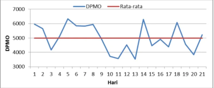 Gambar 3: Progres DPMO Februari 2014 