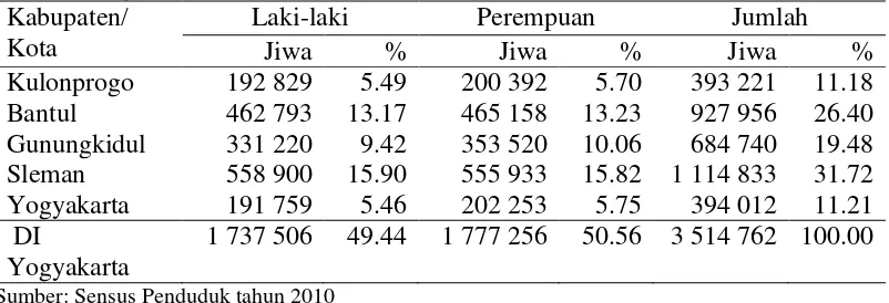 Tabel 3  Jumlah  dan persentase penduduk Kabupaten/Kota di Daerah Istimewa Yogyakarta pada tahun 2010 