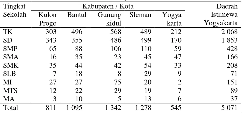 Tabel 6  Jumlah Sekolah Negeri dan Swasta di Daerah Istimewa Yogyakarta tahun 2012/2013 menurut strata pendidikan 