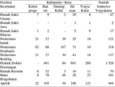 Tabel 7  Jumlah sarana kesehatan di Daerah Istimewa Yogyakarta tahun 2012  