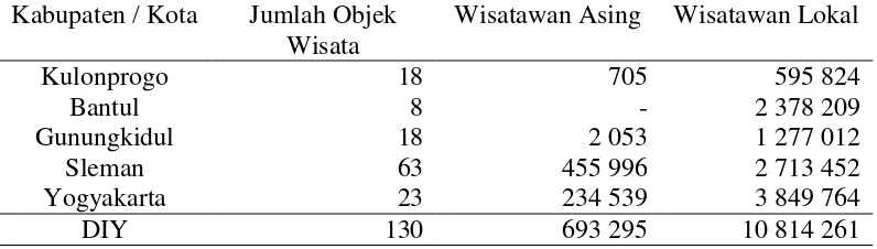 Tabel 8  Jumlah tempat peribadatan di Daerah Istimewa Yogyakarta  