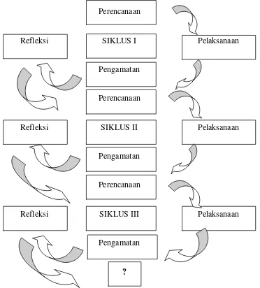 Gambar 1 : Model Penelitian Tindakan (Arikunto, 2007 : 6) 