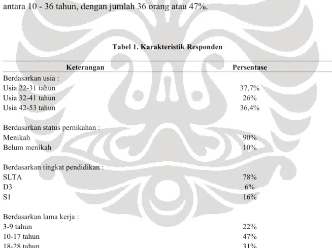 Tabel  1  menyajikan  hasil  dari  karakteristtik  responden  pada  penelitian  ini.  Dalam  penelitian ini responden memiliki persebaran usia yang cukup merata, namun mayoritas  berusia  antara  22  -  31  tahun,  dengan  jumlah  29  orang  atau  37,7%