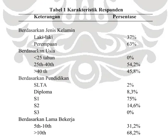 Tabel  1  menyajikan  data  karakteristik  responden  penelitian.  Dalam  penelitian  ini  responden  mayoritas  berjenis  kelamin  perempuan  63%  atau  sebanyak  30  orang