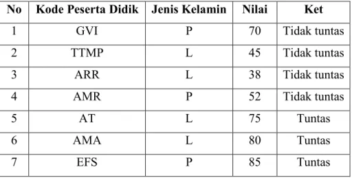 Tabel 4.5 Hasil Post Test Siklus I 