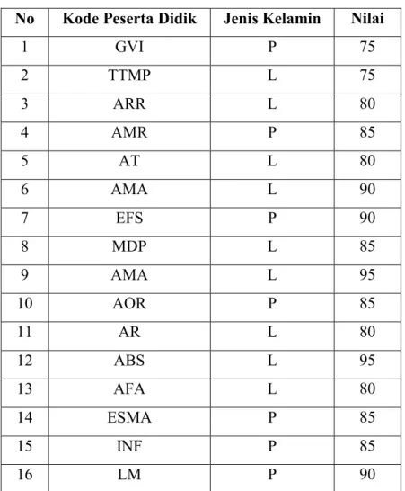Tabel 4.9 Hasil Post Test Siklus II 