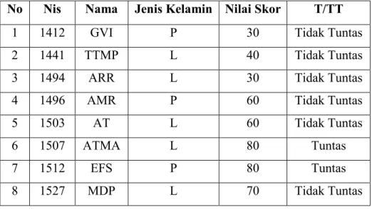 Tabel 4.1 Skor Tes Awal (Pre Test) Peserta Didik 