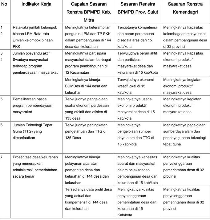 Tabel 2.3 : Komparasi capaian sasaran Renstra SKPD BPMPD Kab. Minahasa Tenggara terhadap sasaran Renstra BPMPD Provinsi Sulut dan Renstra Kemendagri