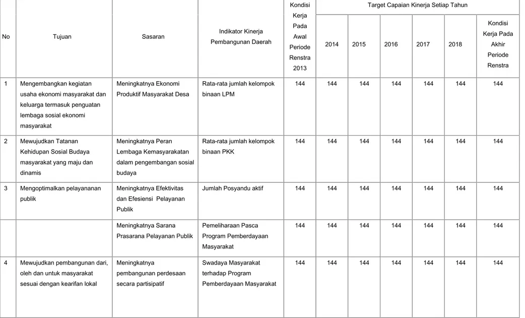 Tabel 4.2. Tujuan, Sasaran dan Indikator Kinerja Pelayanan Jangka Menengah SKPD BPMPD Kab