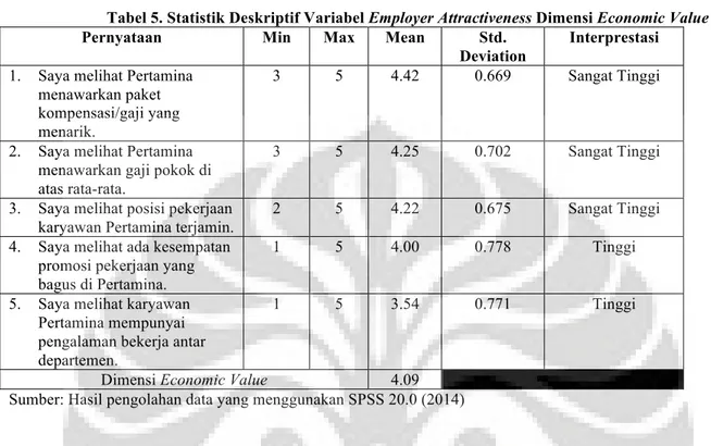 Tabel 5. Statistik Deskriptif Variabel Employer Attractiveness Dimensi Economic Value 