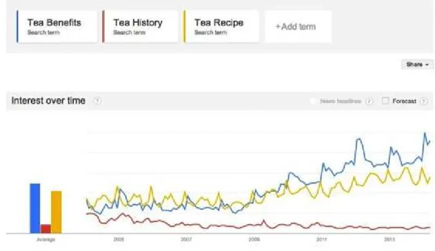 Gambar 2.3.1.1 Data Google Trends 