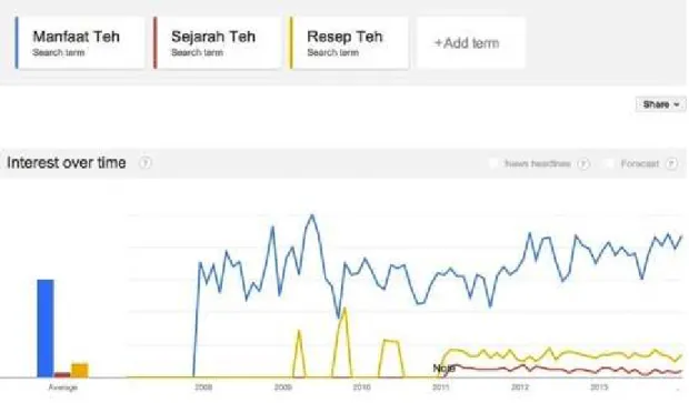 Gambar 2.3.1.2 Data Google Trends 2 