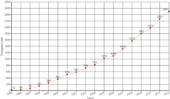 Gambar 2.3.2.1 Data Pengguna Internet 