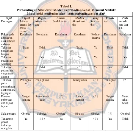 Tabel 1.Perbandingan Sifat-Sifat Model Kepribadian Sehat Menurut Schlutz