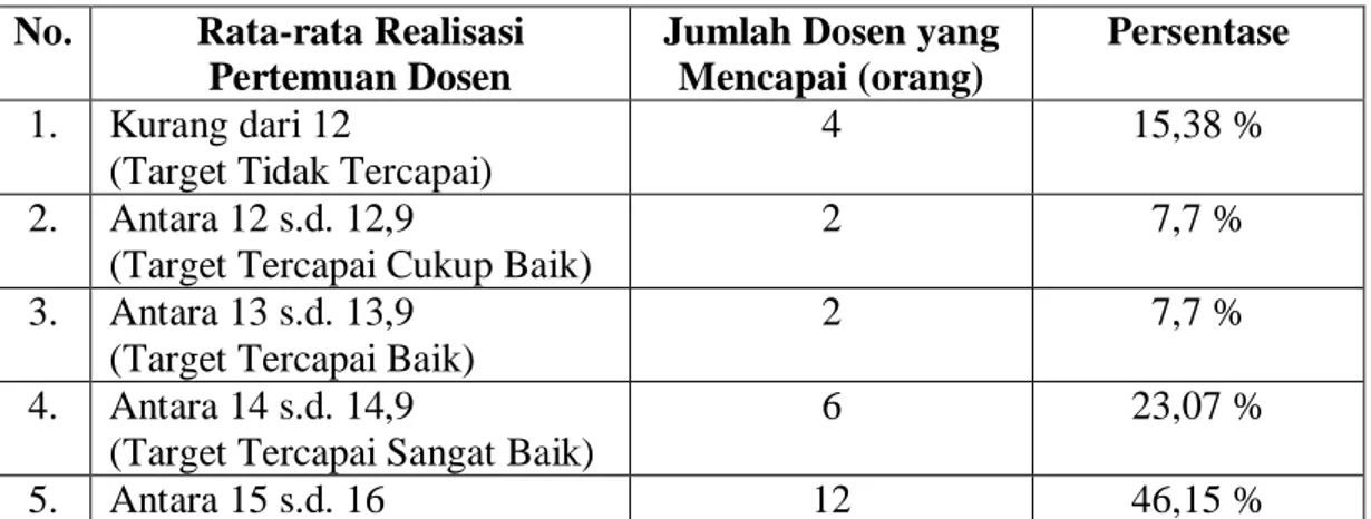 Tabel 2. Rata-rata Realisasi Pertemuan Dosen Selama Satu Semester (September-    Desember 2013) STIE Satu Nusa 