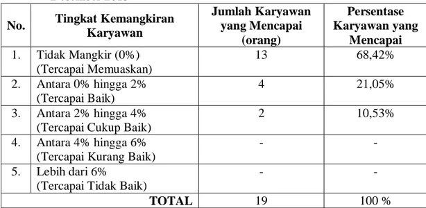 Tabel 3. Tingkat Kemangkiran Karyawan STIE Satu Nusa selama September-    Desember 2013 