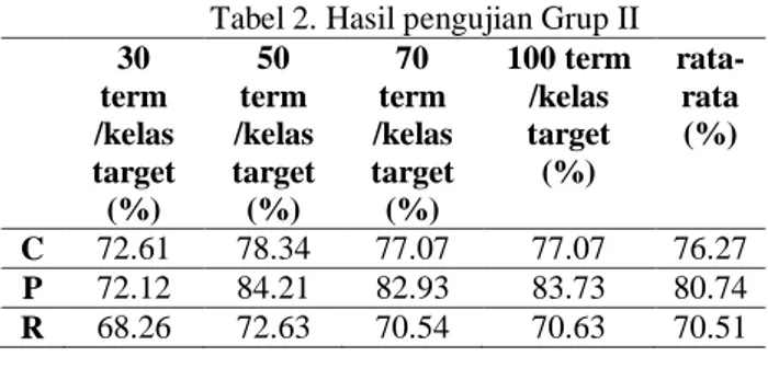 Tabel 1. Hasil pengujian Grup I  30  term  /kelas  target  (%)  50  term  /kelas  target (%)  70  term  /kelas  target (%)  100  term  /kelas  target (%)  rata-rata (%)  C  60.82   69.11   68.47   73.56   67.99  P  59.81   72.04   68.17   76.99   69.25  R 