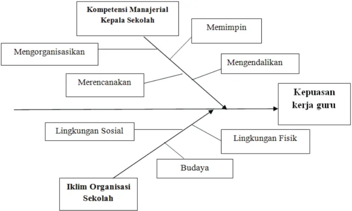 Gambar 1. Diagram Fishbure Faktor yang Mempengaruhi Kepusasan Guru