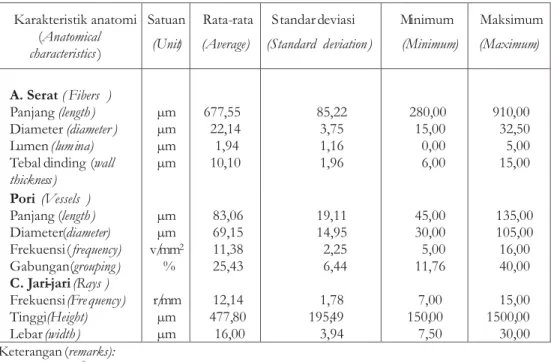 Tabel 1. Nilai rata-rata, standar deviasi, nilai maksimum dan minimum karakteristik anatomi kayu kumea batu.
