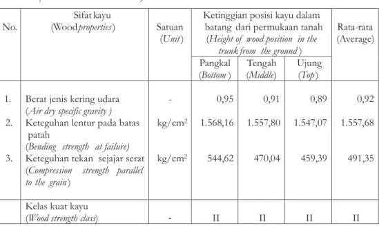 Table 4. Strength classification of wood at various heigth position in the trunk of kumea batu