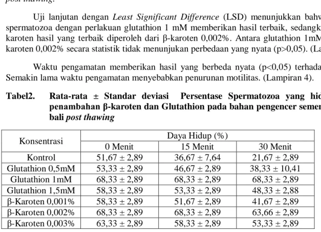 Grafik  motilitas  dan  daya  hidup  spermatozoa  sapi  bali  post  thawing  dengan  perlakuan  penambahan glutathion 0,5 mM, glutathion 1 mM, glutathion 1,5 mM dan karoten 0,001%,  β-karoten  0,002%,  β-β-karoten  0,003%  pada  bahan  pengencer  (kontrol)