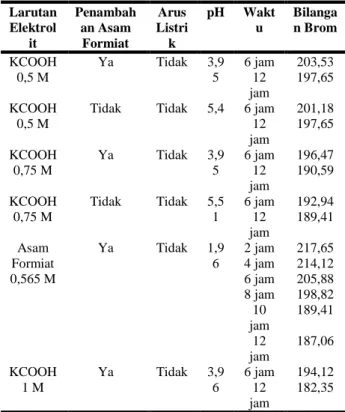Tabel 4  tersebut memperlihatkan bahwa  penambahan asam formiat tidak menyebabkan  kenaikan dari bilangan brom minyak terpentin namun  justru  menyebabkan penurunan bilangan brom  tersebut