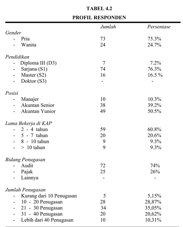 TABEL 4.2 PROFIL RESPONDEN                                            Jumlah                    Persentase Gender - Pria 73 75.3% - Wanita 24 24.7% Pendidikan       -    Diploma III (D3)                                   7                                  