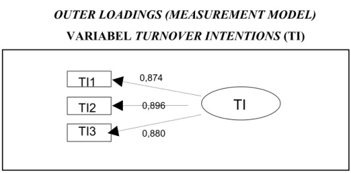 Gambar 4.5. menunjukkan nilai outer loading variabel turnover intentions (TI)  adalah TI1 sebesar 0,874, TI2 sebesar  0,896 dan  TI3 sebesar 0,880 