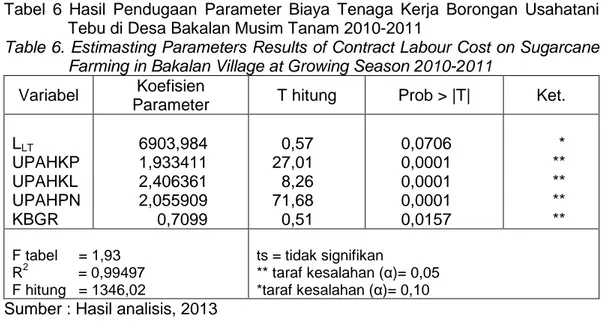 Tabel  6  Hasil  Pendugaan  Parameter  Biaya  Tenaga  Kerja  Borongan  Usahatani  Tebu di Desa Bakalan Musim Tanam 2010-2011 
