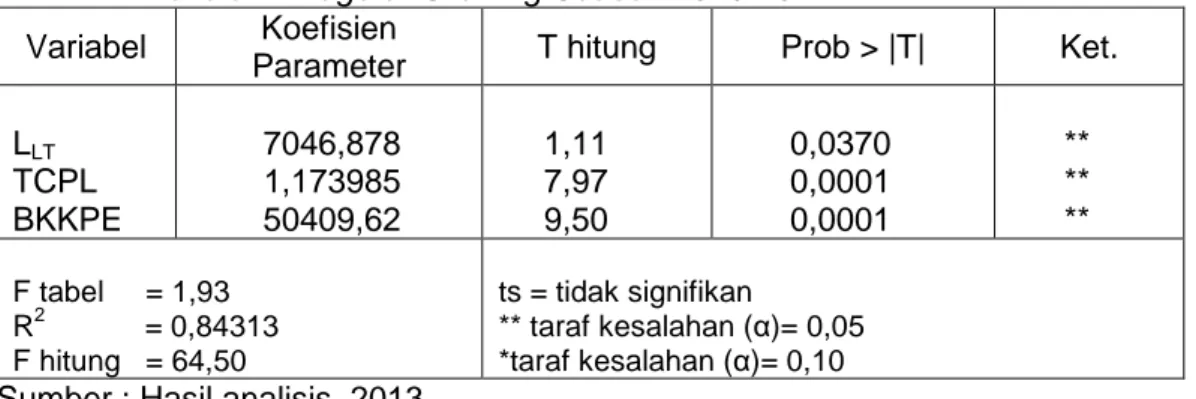 Tabel  8.  Hasil  Pendugaan  Parameter  Biaya  Tetap  Usahatani  Tebu  di  Desa  Bakalan Musim Tanam 2010-2011 