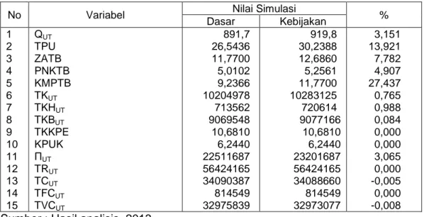 Table 10. Estimasting Parameters Results of Revenue on Sugarcane Farming in  Bakalan Village at Growing Season 2010-2011 