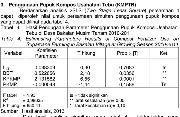 Tabel  3.Hasil  Pendugaan  Parameter  Penggunaan  Pupuk  Phonska  Usahatani  Tebu di Desa Bakalan Musim Tanam 2010-2011 
