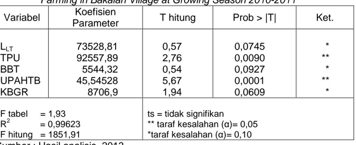 Tabel 5. Hasil Pendugaan Parameter Biaya Tenaga Kerja Harian Usahatani Tebu  di Desa Bakalan Musim Tanam 2010-2011 