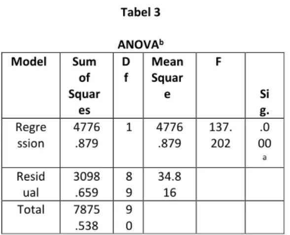 Tabel 3  ANOVA b  Model Sum  of  Squar es Df Mean Square F Si g.  Regre ssion  4776 .879  1  4776 .879  137