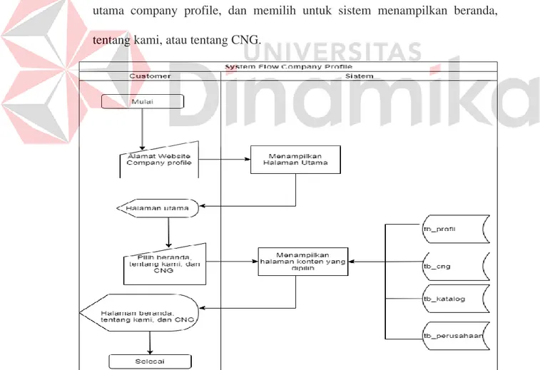 Gambar 4.1 menjelaskan bagaimana customer dapat melihat company  profile  perusahaan  PT.Bintang  Energi  Sejahtera