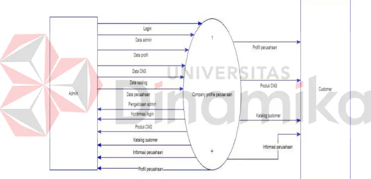 Gambar 4. 3 Context Diagram 